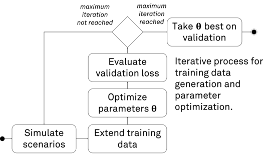 Iterativer Prozess zur Generierung von Trainingsdaten