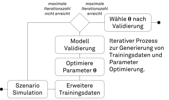 Iterativer Prozess zur Generierung von Trainingsdaten