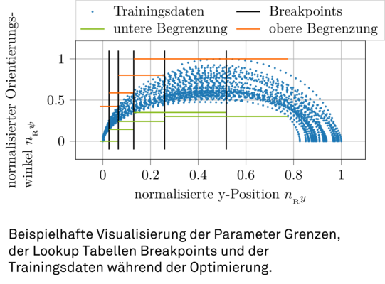 Beispielhafte Visualisierung der Parameter Grenzen