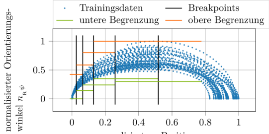 Beispielhafte Visualisierung der Parameter Grenzen