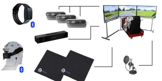 Abbildungen der Hardware (Simulator, Sitzmatten, EEG-Gerät, Kameras)