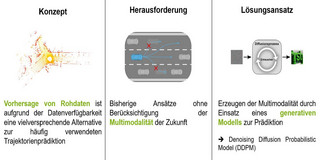 Grafische Übersicht zu Konzept, Herausforderung und Lösungsansatz