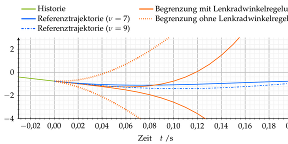 Diagramm Kursrate zu Zeit