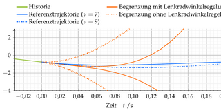 Diagramm Kursrate zu Zeit