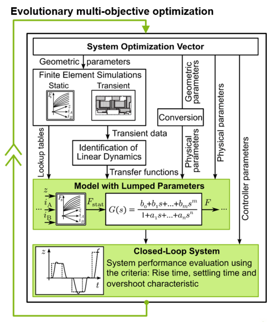 Ablauf der ganzheitlichen Systemoptimierung