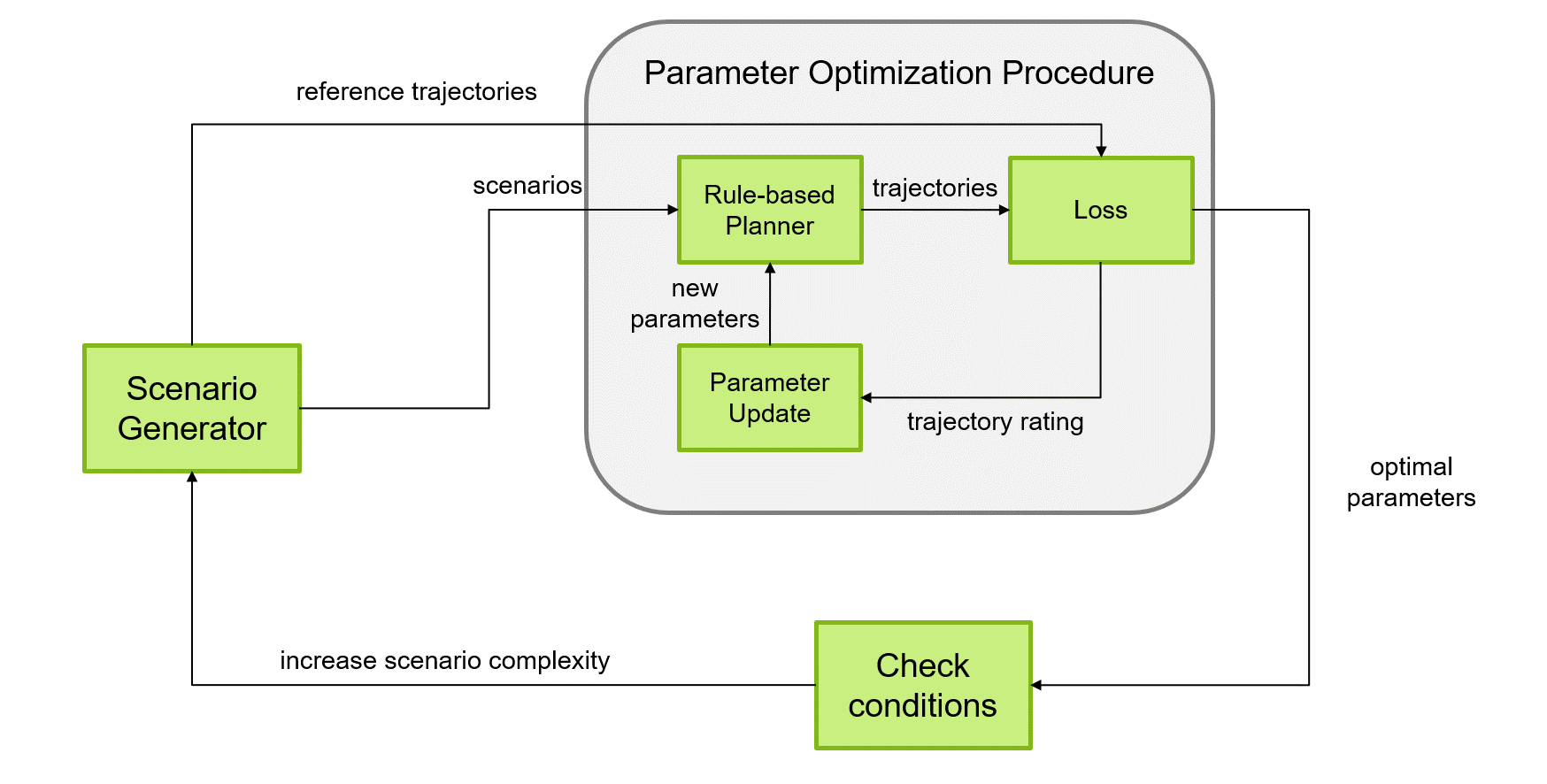Blockgrafik zum Thema Parameter Optimization Procedure